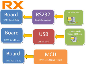 Board with Receive only UART Interface