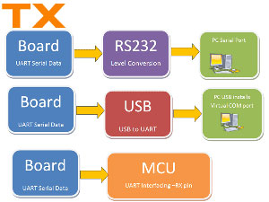 Board with Transmit only UART Interface
