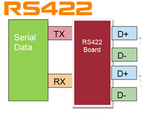 RS422 Details